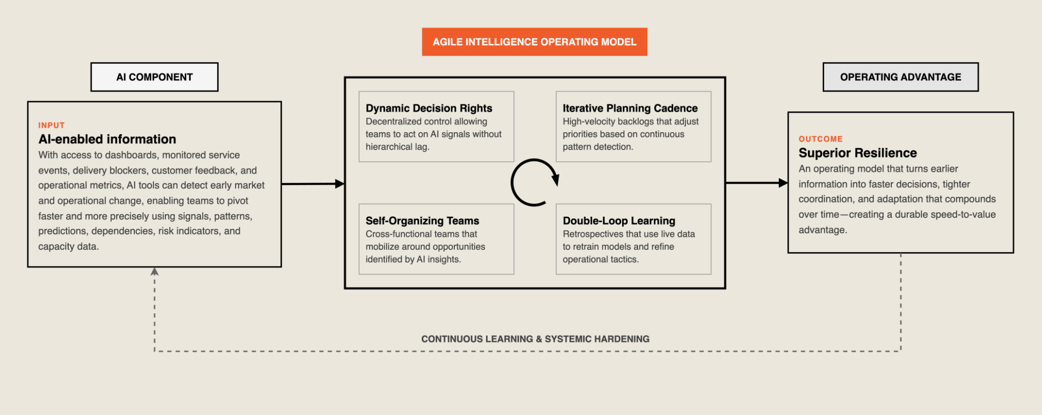 Agile Intelligence turns AI into operating advantage | Filterdeck
