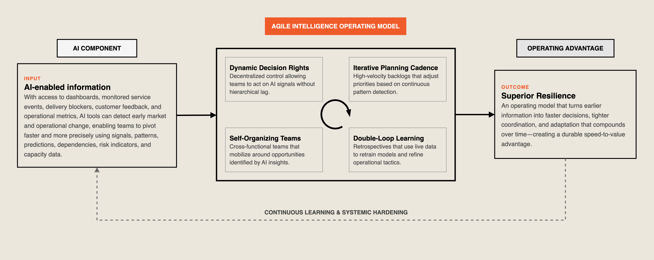 Diagram showing how AI-detected signals are translated into decisions, coordination, and operating advantage.